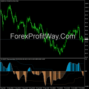 Free download Phase accumulation MACD forex indicator for mt4