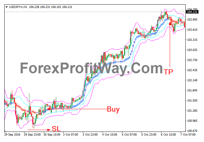 Download Forex Ama bands Indicator For Mt4