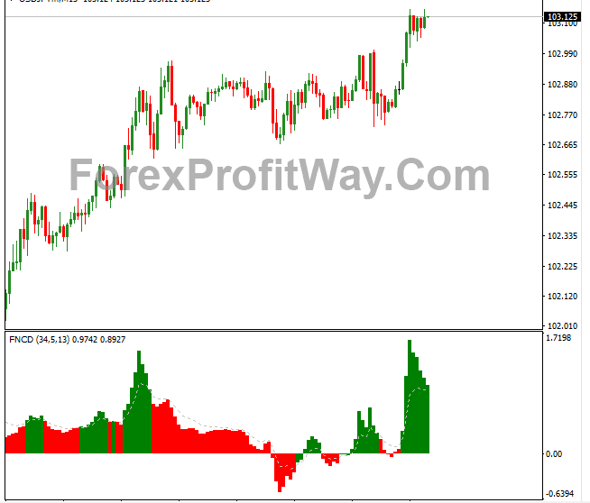 Free Download Forex Fncd Indicator For Mt4
