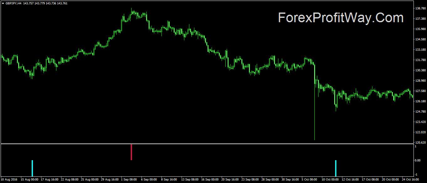 Download Forex The Signal Xard Indicator For Mt4