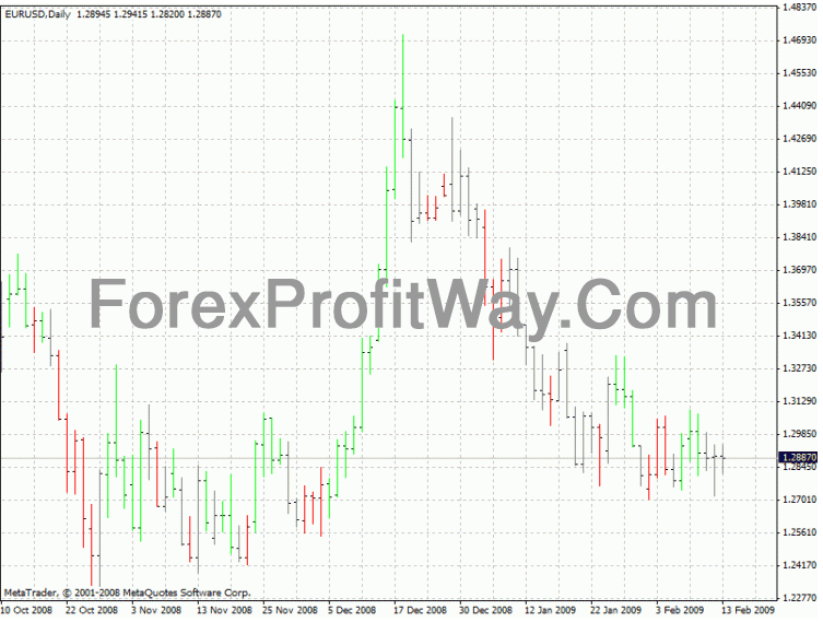 Download Forex BW Zone Indicator For Mt4