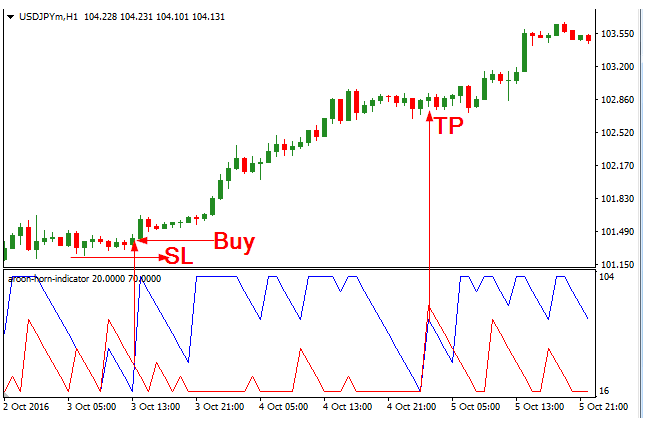 Download Aroon Horn Forex Indicator For Mt4