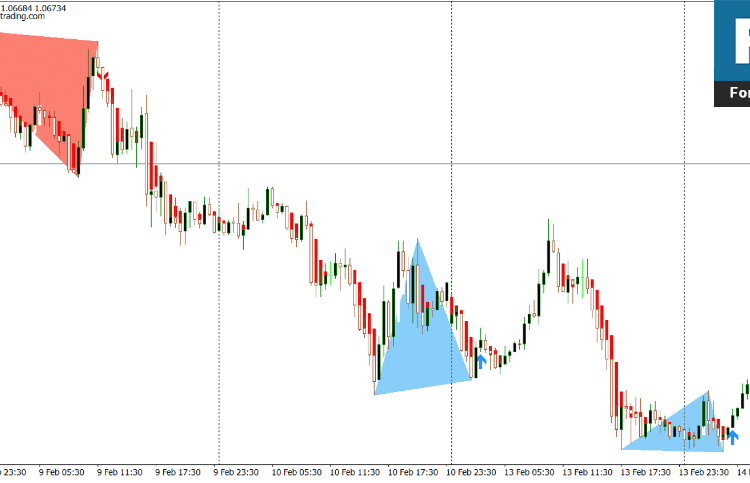 Download Double Top Finder Forex Indicator For Mt4