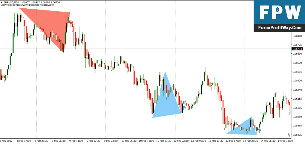 Download Double Top Finder Forex Indicator For Mt4