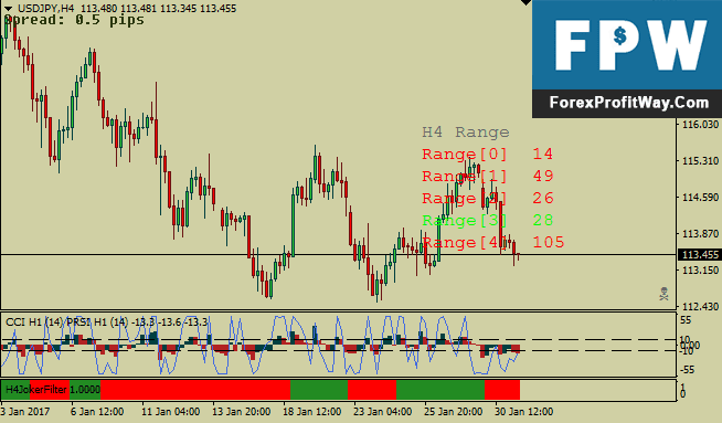 Download Forex CCI with PRSI Trading System For Mt4
