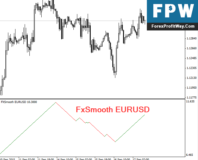 Download FxSmooth Forex Indicator For Mt4