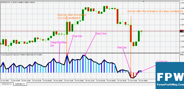 Download OverTrend OSC Forex Indicator For Mt4