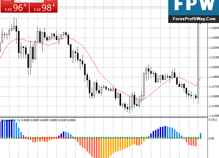Download Squeeze RA V1 Forex Indicator For Mt4