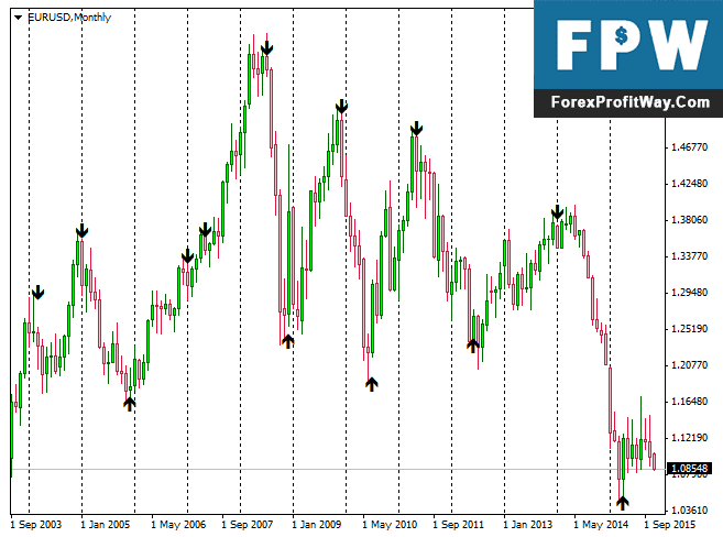 Download Strength Arrow Forex Indicator For Mt4