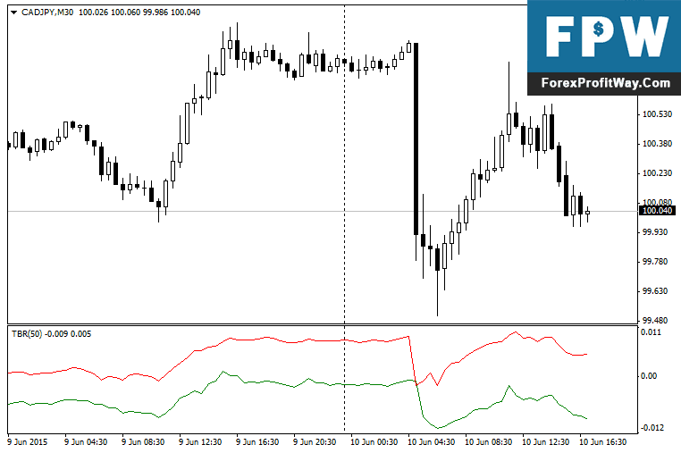 Download Trade BreakOut Forex Indicator For Mt4