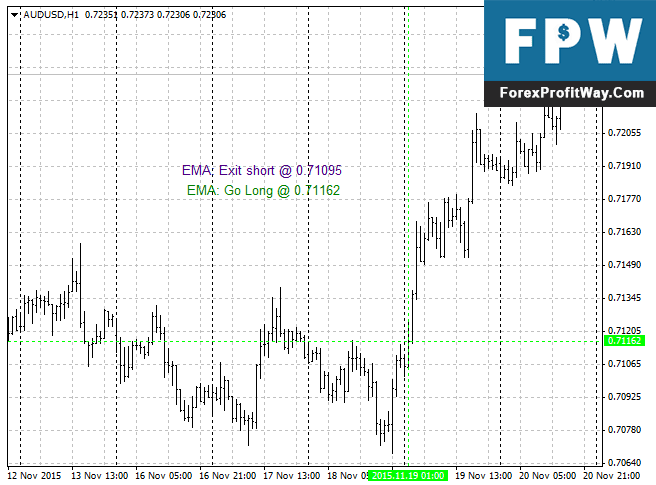 Download Trading Comments Of EMA Forex Indicator For Mt4