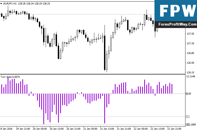 Download Turn Area Forex Indicator For Mt4