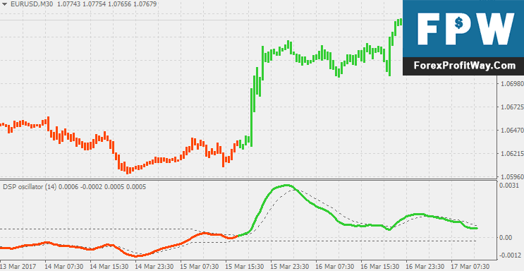 Download Detrended Synthetic Price Forex Indicator For Mt4