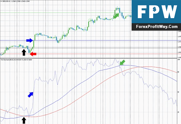 Download Full Stochastic Forex Indicator For Mt4