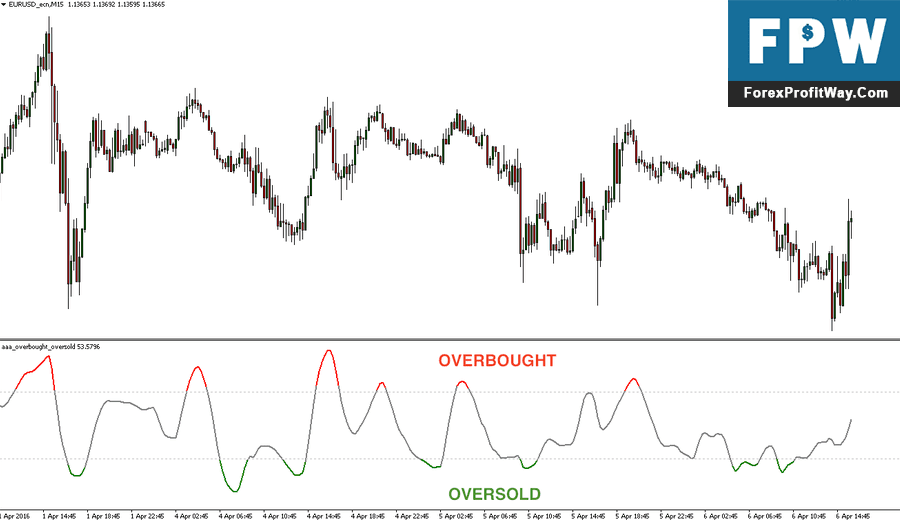 Oversold and overbought on forex usd chart forex signal