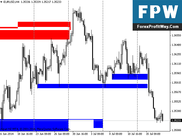 Download Support And Resistance Levels Forex Indicator For Mt4