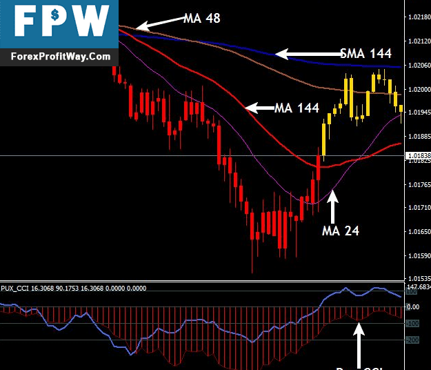 Free Download Pux CCI Scalping Strategy Trading System For Mt4