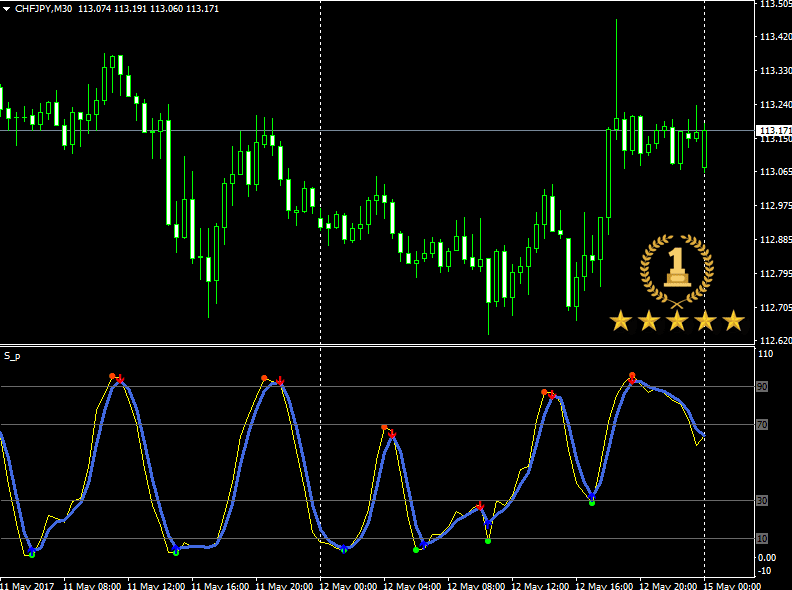 Download Stochastic Signals Forex Indicator For Mt4