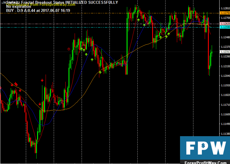 Download Steinitz Fractal Breakout Forex Indicator For Mt4
