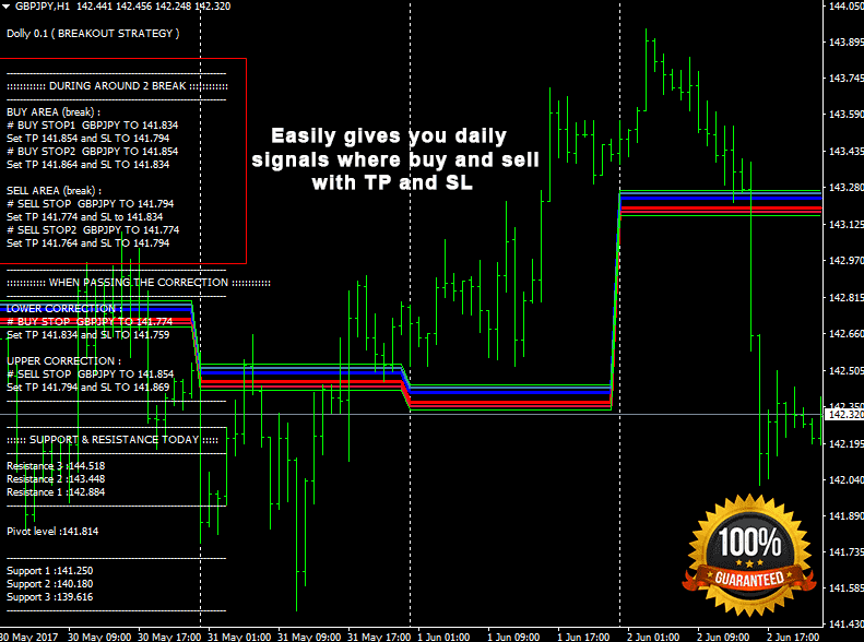 Download Dolly Breakout Forex Indicator For Mt4