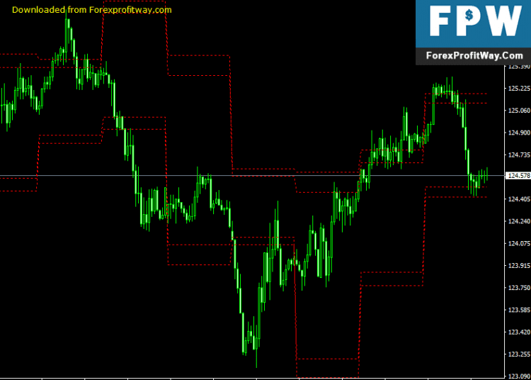 Download Support And Resistance Forex Indicator For Mt4