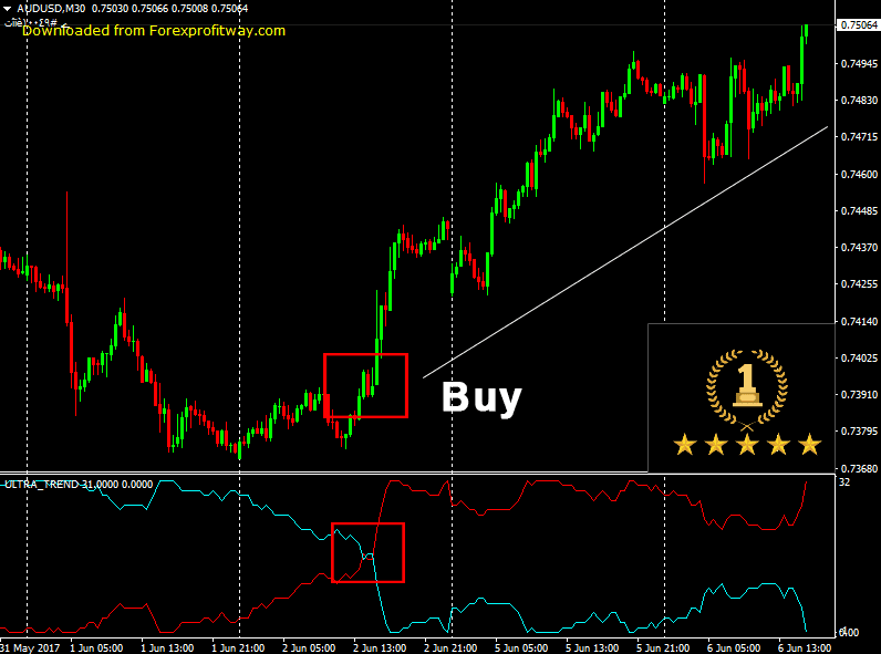 Ultra Trend Forex Indicator For Mt4
