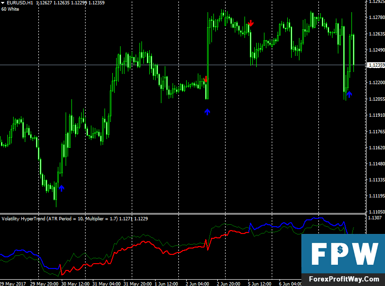Download Volatility Hyper Trend Forex Indicator For Mt4