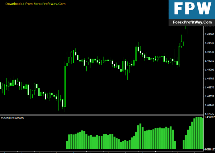 Free Download MA Angle Forex Indicator For Mt4