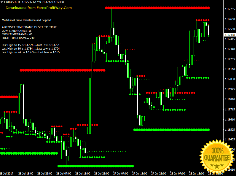 Download SupReso MultiFrame Scalping And Binary Options Forex Indicator For Mt4