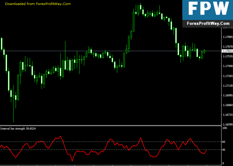 Free Download Internal Bar Strength Forex Indicator For Mt4