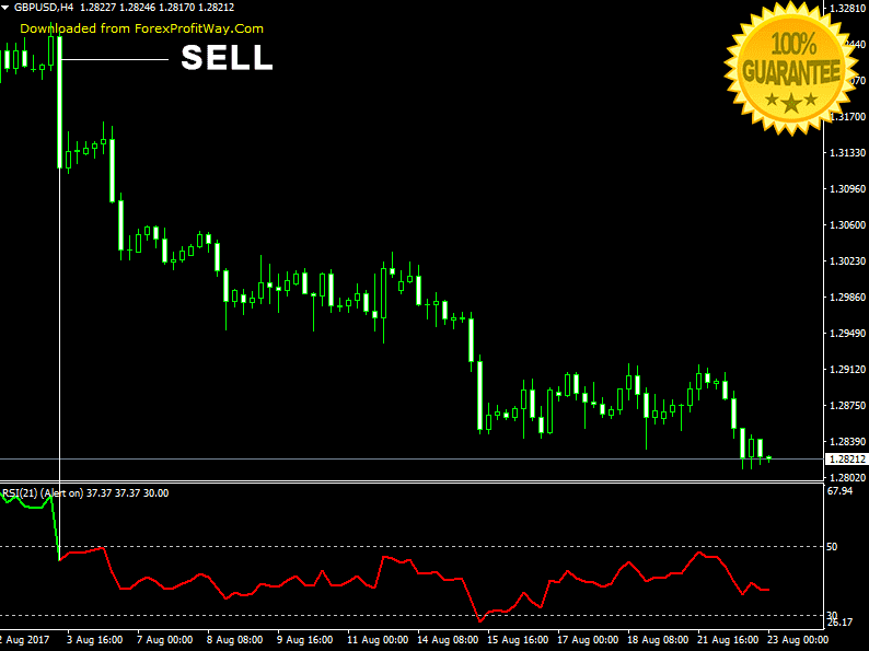 Download Trendy RSI Forex Indicator For Mt4