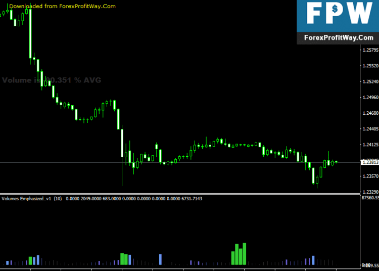Free Download Volumes Emphasized Forex Indicator For Mt4