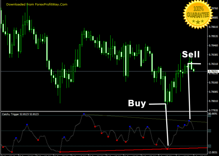Download Catchy Trigger Swing - Scalping - Binary Options Trading Forex Indicator Mt4