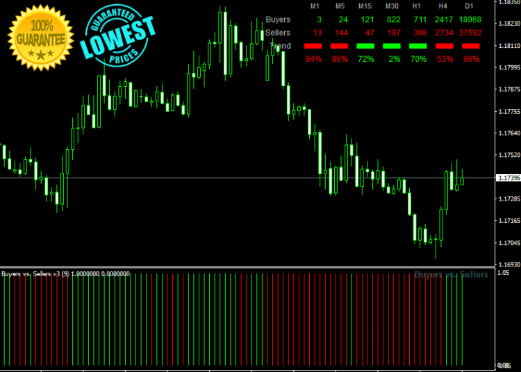 Download Buyers vs Sellers Best Forex Indicator For Mt4
