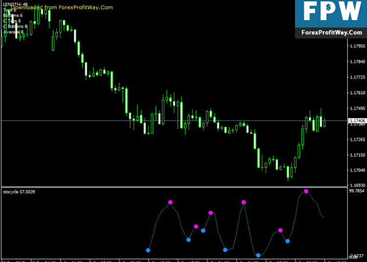 Download StoCycle Free Forex Indicator For Mt4