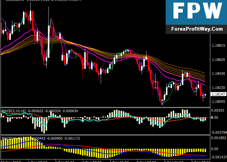 Download Profitable Forex Trend Following Trading System Strategy For Mt4
