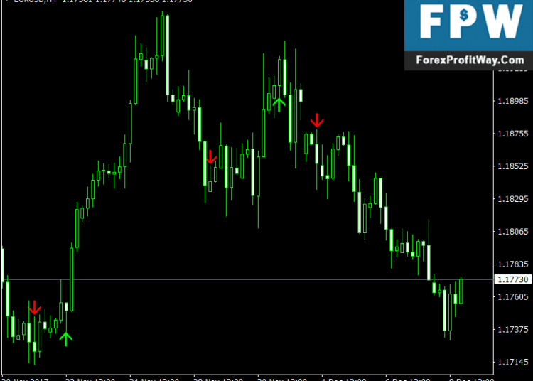 Download ADMI Trading Signals Free Forex Indicator For Mt4