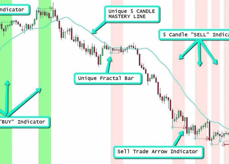 Download Five Candle Mastery Trading Free Forex Indicator Mt4