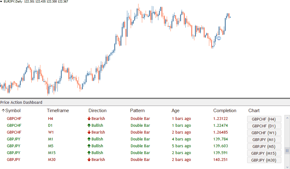 Download Price Action Dashboard Indicator Scans All Currency Pairs