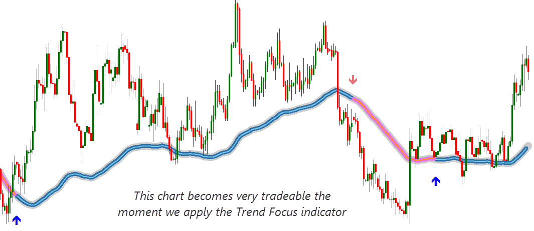 chart when trend focus indicator is useful
