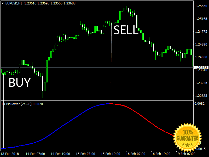 Download FX Pip Power Forex Indicator For Mt4