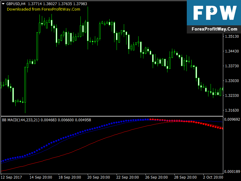 Technical analysis volatility indicators forex what is a good binary options