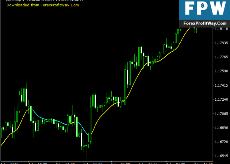 Download MA Heikin Free Forex Indicator For Mt4