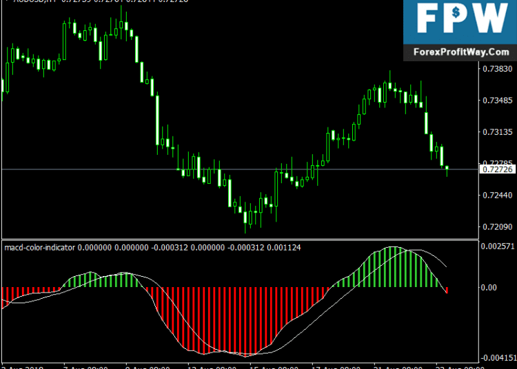 Download MACD Color Free Forex Mt4 Indicator