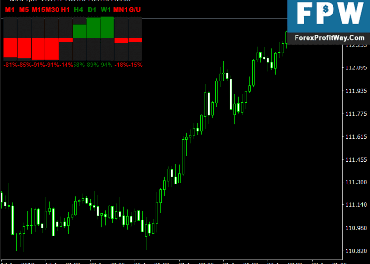 Download Speed Candles Forex Mt4 Indicator