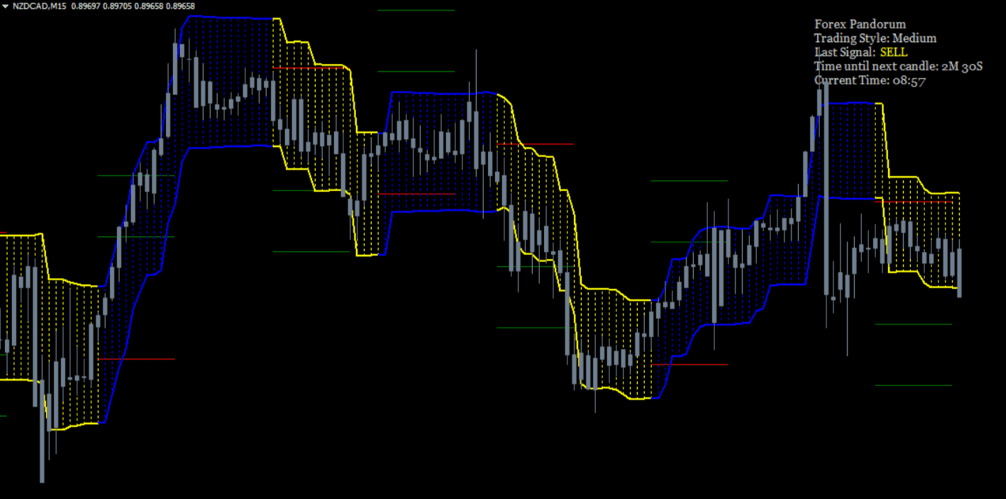 best forex indicator for scalping