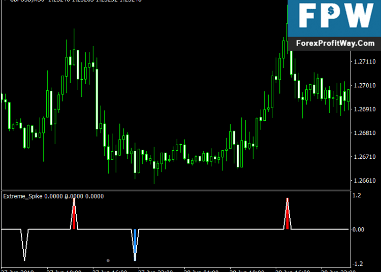 Download Extreme Spike Forex Mt4 Indicator