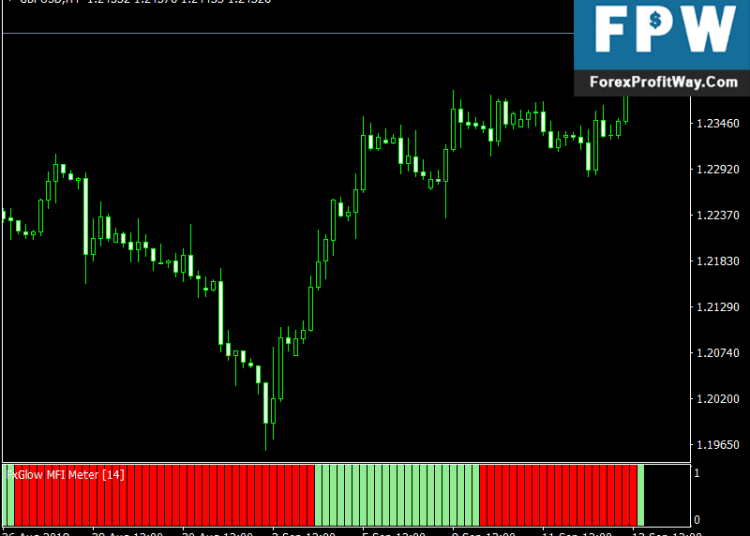 Forex-MFI-Meter-Indicator