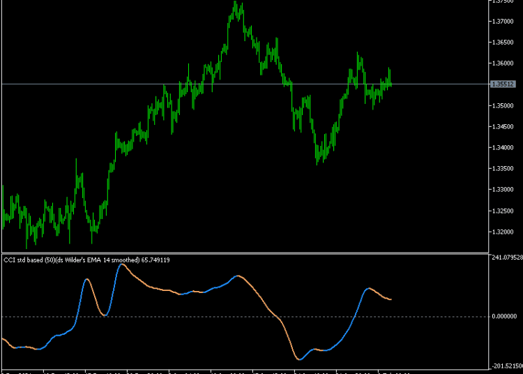 CCI Double Smoothed Wilders EMA mt5 indicator