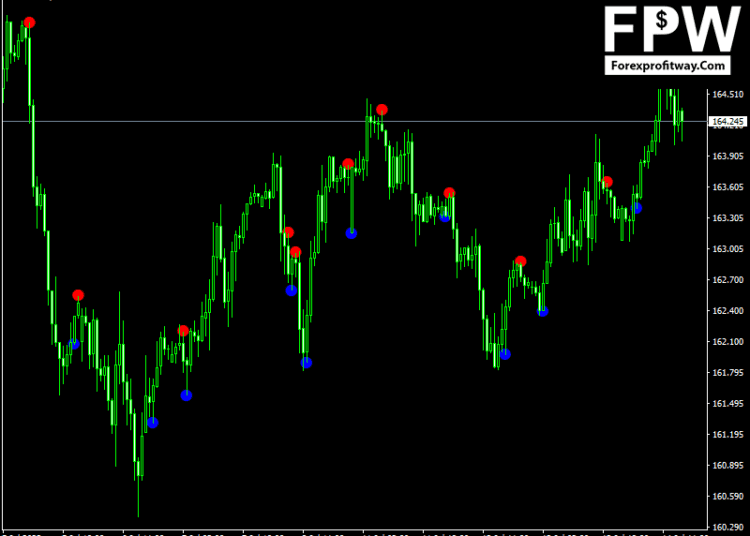 Forex Spider Dots Indicator